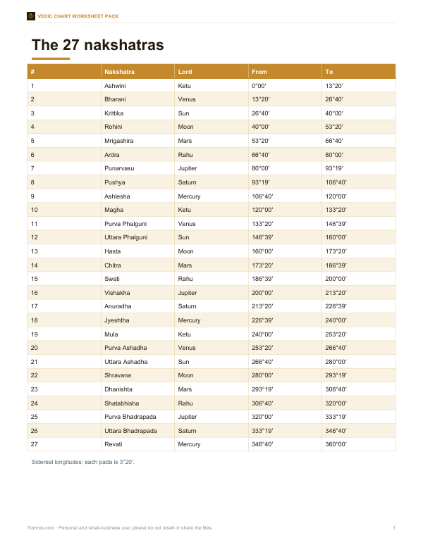 Preview of Printable Nakshatra Table